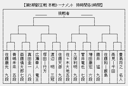 叡王戦