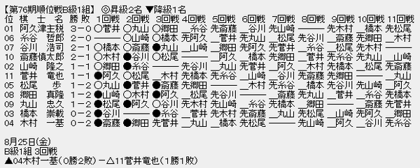 順位戦Ｂ１-2