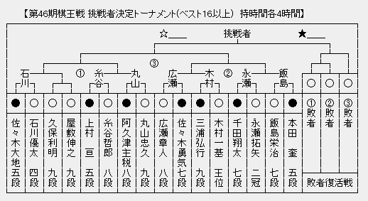 棋王戦