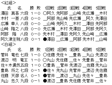 王位戦 決定リーグ紅白