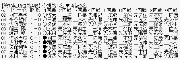 順位戦A級