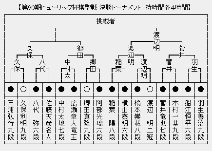 棋聖戦決勝トーナメント