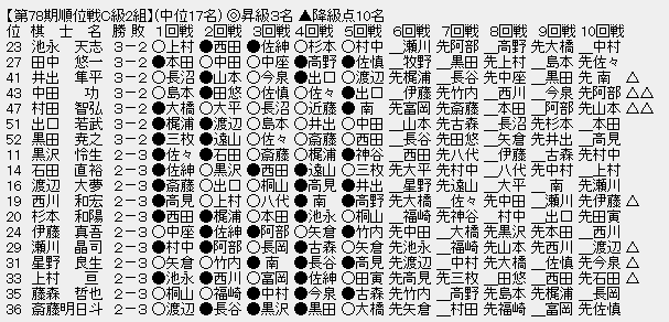 順位戦Ｃ２－２