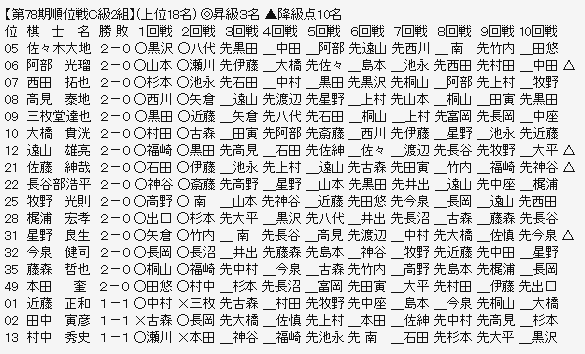 順位戦Ｃ２－１