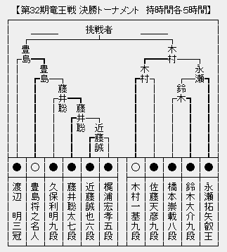 竜王戦決勝T