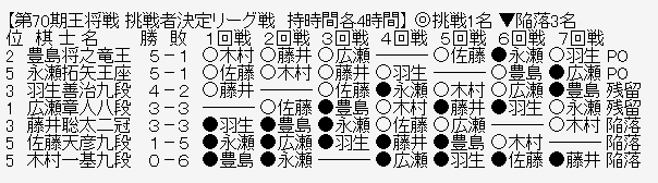 王将リーグ