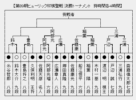 棋聖戦決勝トーナメント