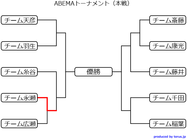 ABEMAトーナメント（本戦）