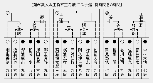 王将戦２次