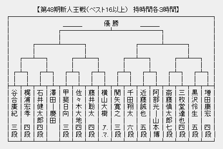 新人王戦