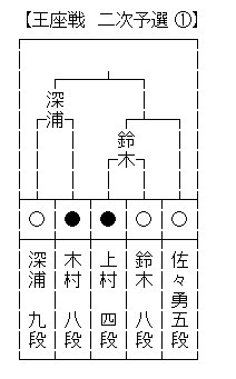 王座戦６