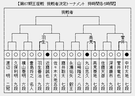 王座戦 決勝トーナメント