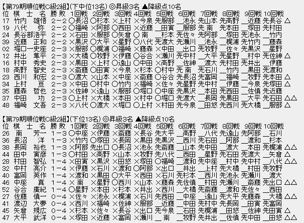順位戦C級2組㊦