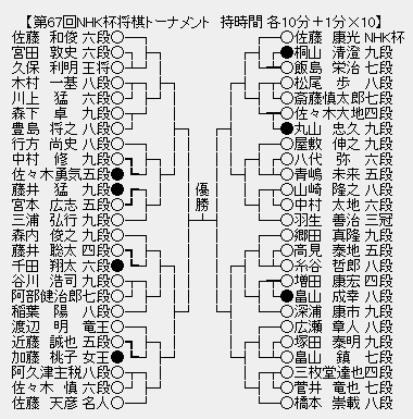 NHK杯６７