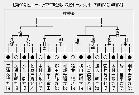 棋聖戦決勝トーナメント