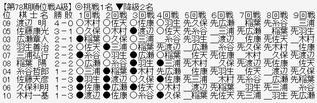 順位戦A級