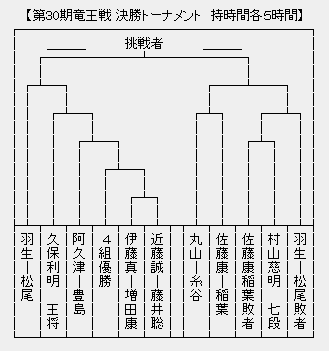 竜王戦決勝T