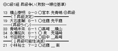 Ｃ級１組　順位１