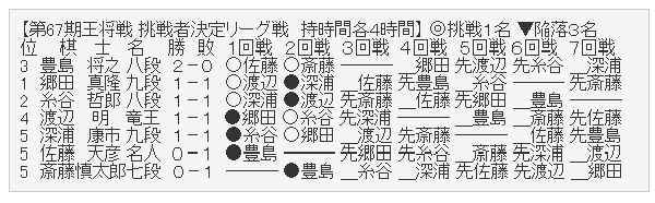 王将リーグ 2