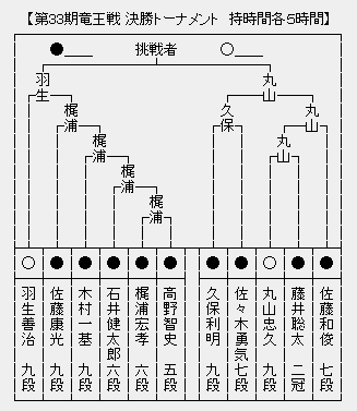 竜王戦決勝T