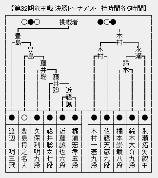竜王戦決勝Ｔ