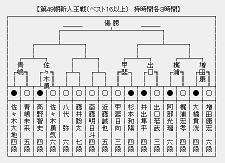 新人王戦