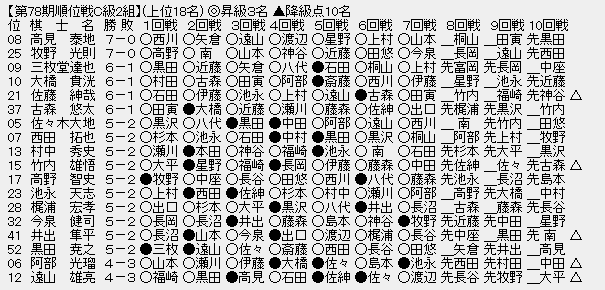 順位戦Ｃ２－１