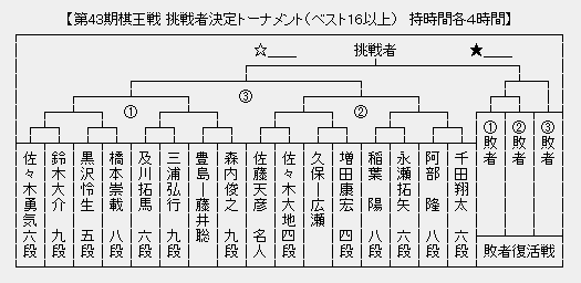 棋王戦