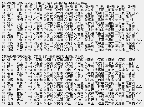 順位戦C級2組㊦