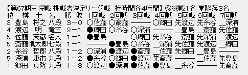 王将リーグ