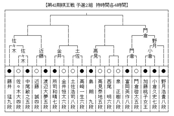 棋王戦予6