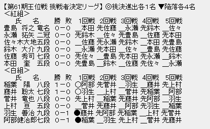 王位戦挑戦者決定リーグ