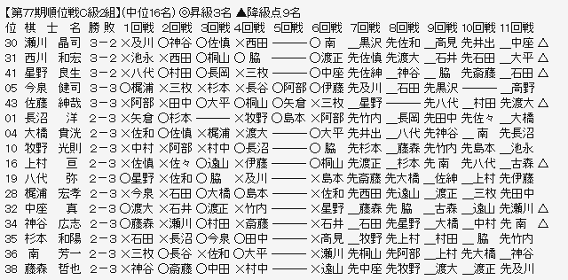 順位戦C2-2