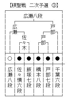 棋聖戦二次３