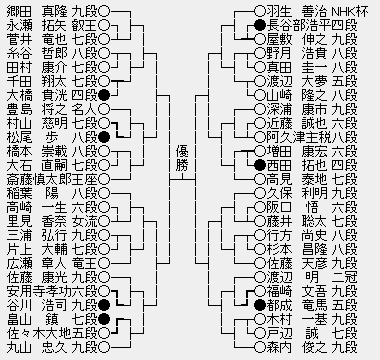 NHK杯67