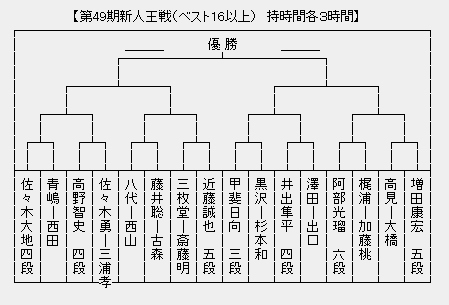 新人王戦