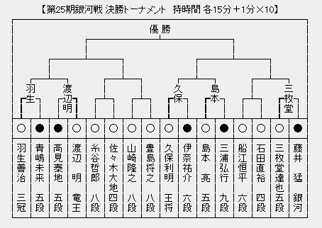 銀河戦