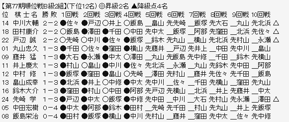 順位戦Ｂ２ー下