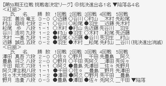 王位リーグ