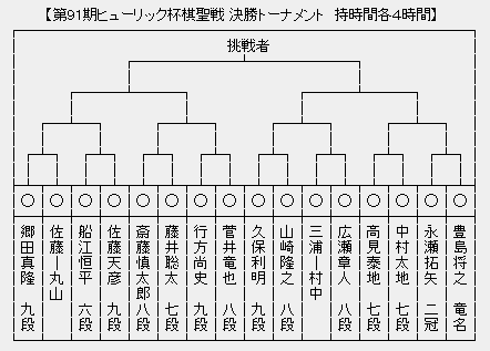 棋聖戦決勝トーナメント