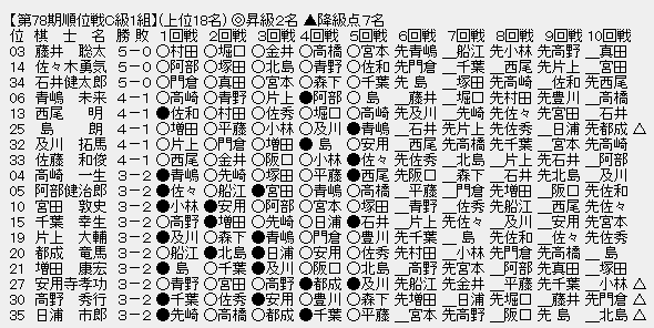 順位戦Ｃ１