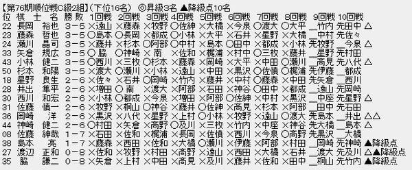 順位戦Ｃ２－３