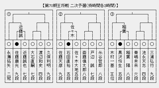 王将戦２次