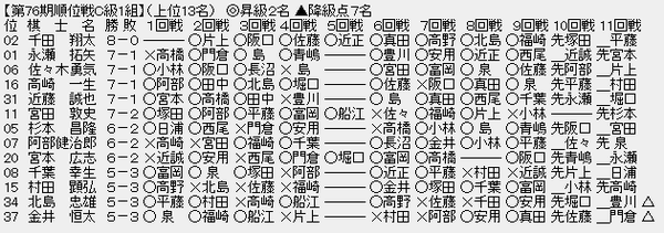 順位戦C1-1