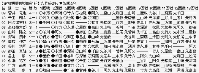 順位戦Ｂ１