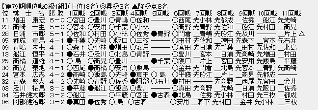 順位戦C級1組㊤