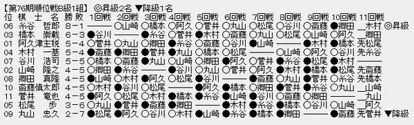 順位戦B1