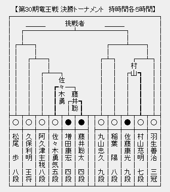 竜王戦決勝T