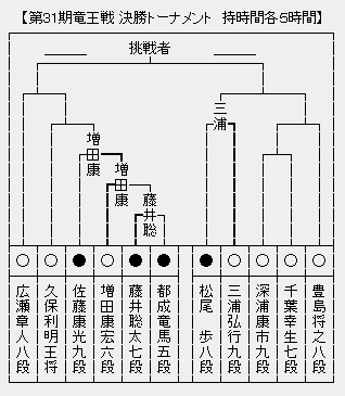 竜王戦決勝Ｔ