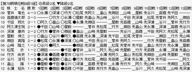 順位戦Ｂ１